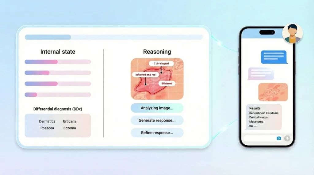 Strukturelle Darstellung der Autoderm-KI-Hautanalyse: interner Zustand, Diagnoseprozess und Ergebnisanzeige in einer Apotheken-App