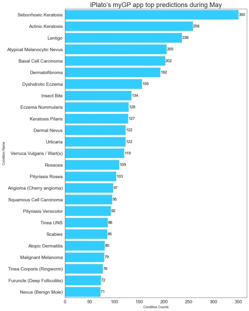 Horizontal bar chart showing the top 25 most frequently predicted skin conditions by AutoDerm in the iPlato myGP app during May 2024, ranging from common benign conditions to malignant skin cancers
