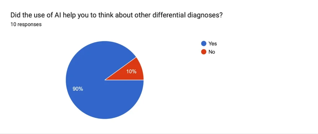 Pie chart showing Group B responses to whether AI assistance helped them consider other differential diagnoses, with 90% responding yes and 10% responding no, from 10 responses